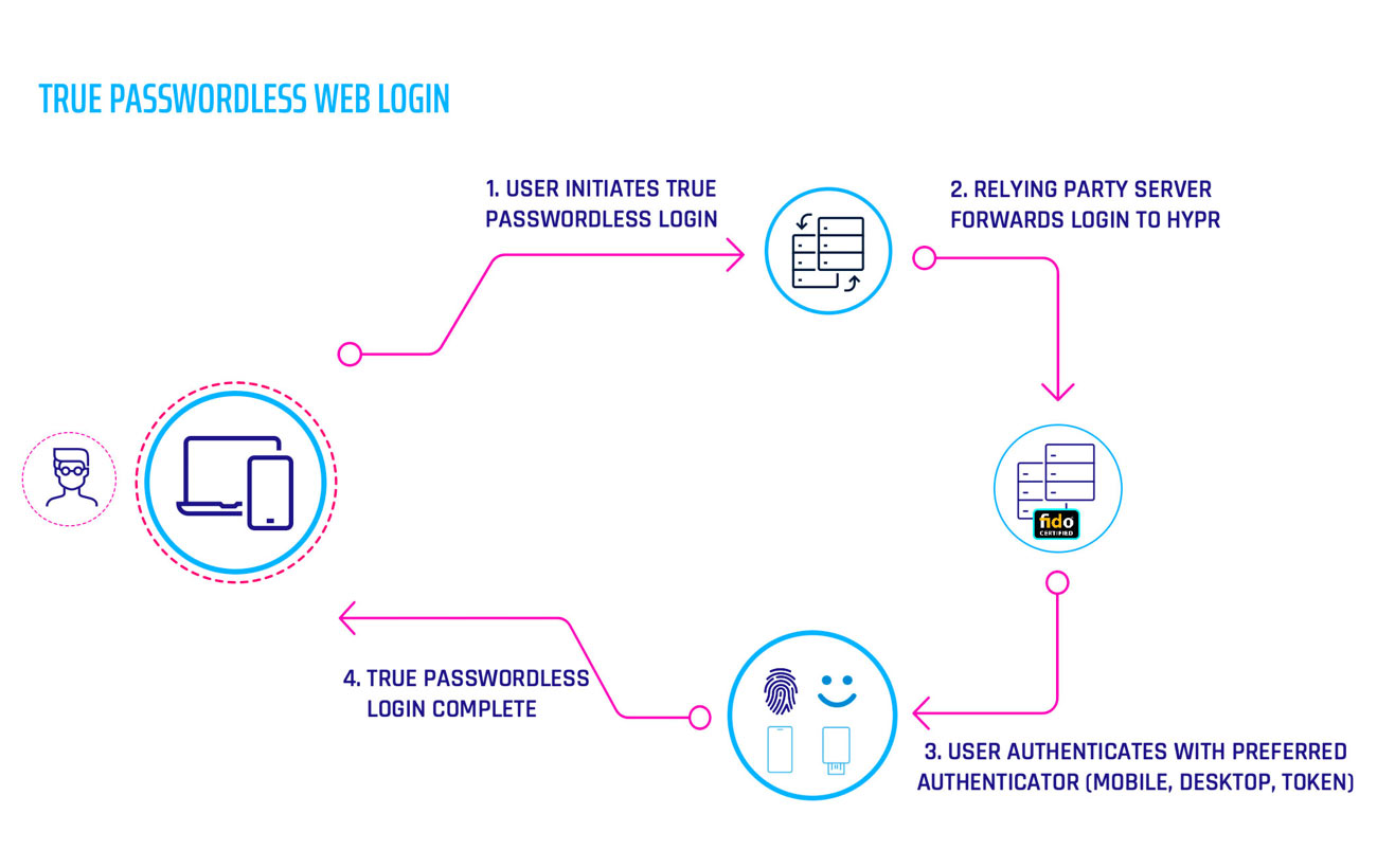 True Passwordless Web Login