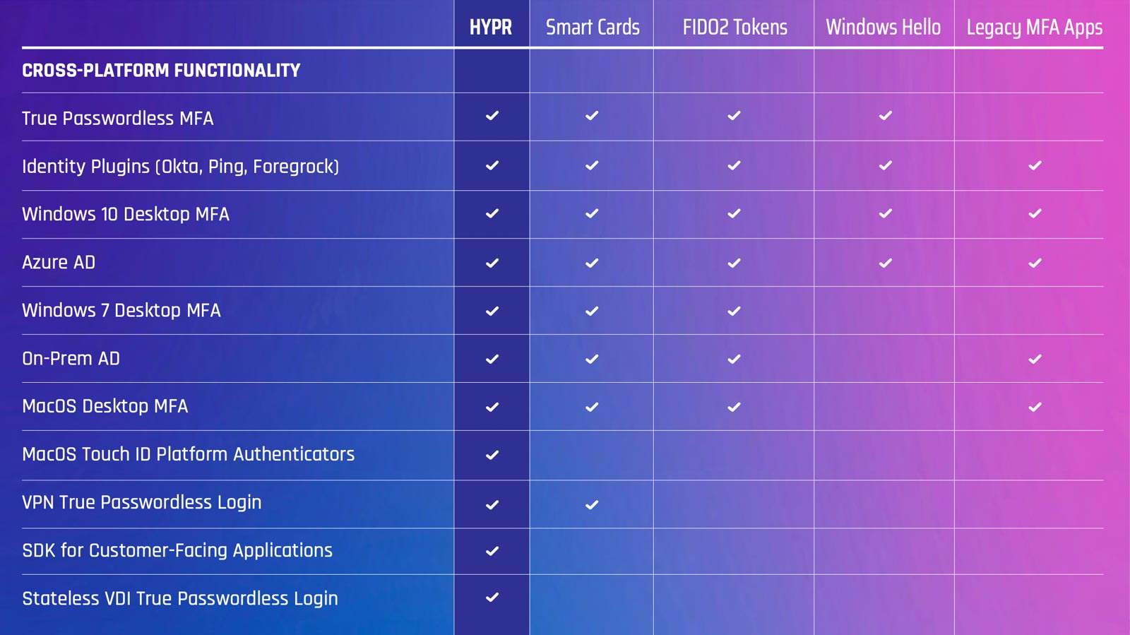 HYPR vs Alternative Passwordless Login Methods Comparison