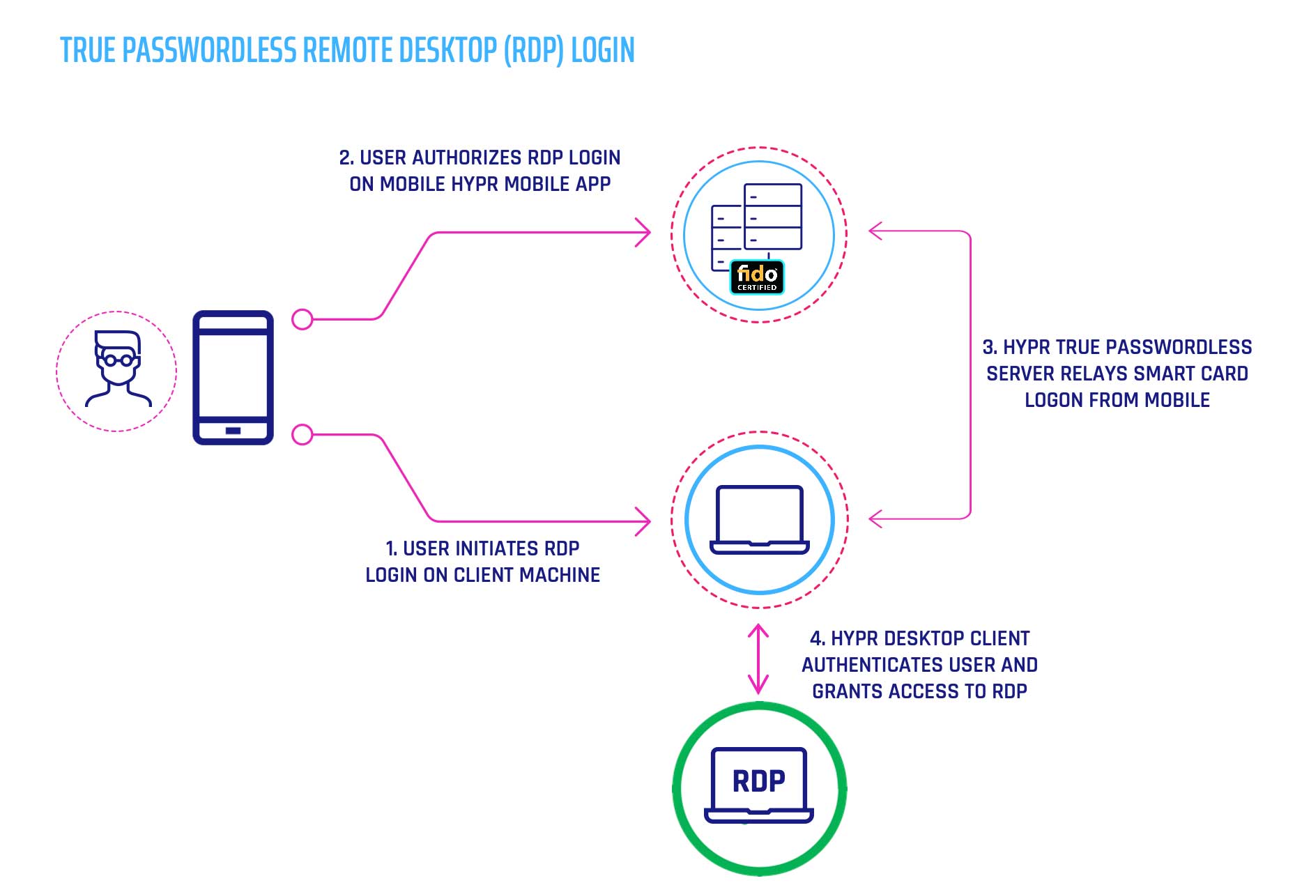 Passwordless RDP MFA flow