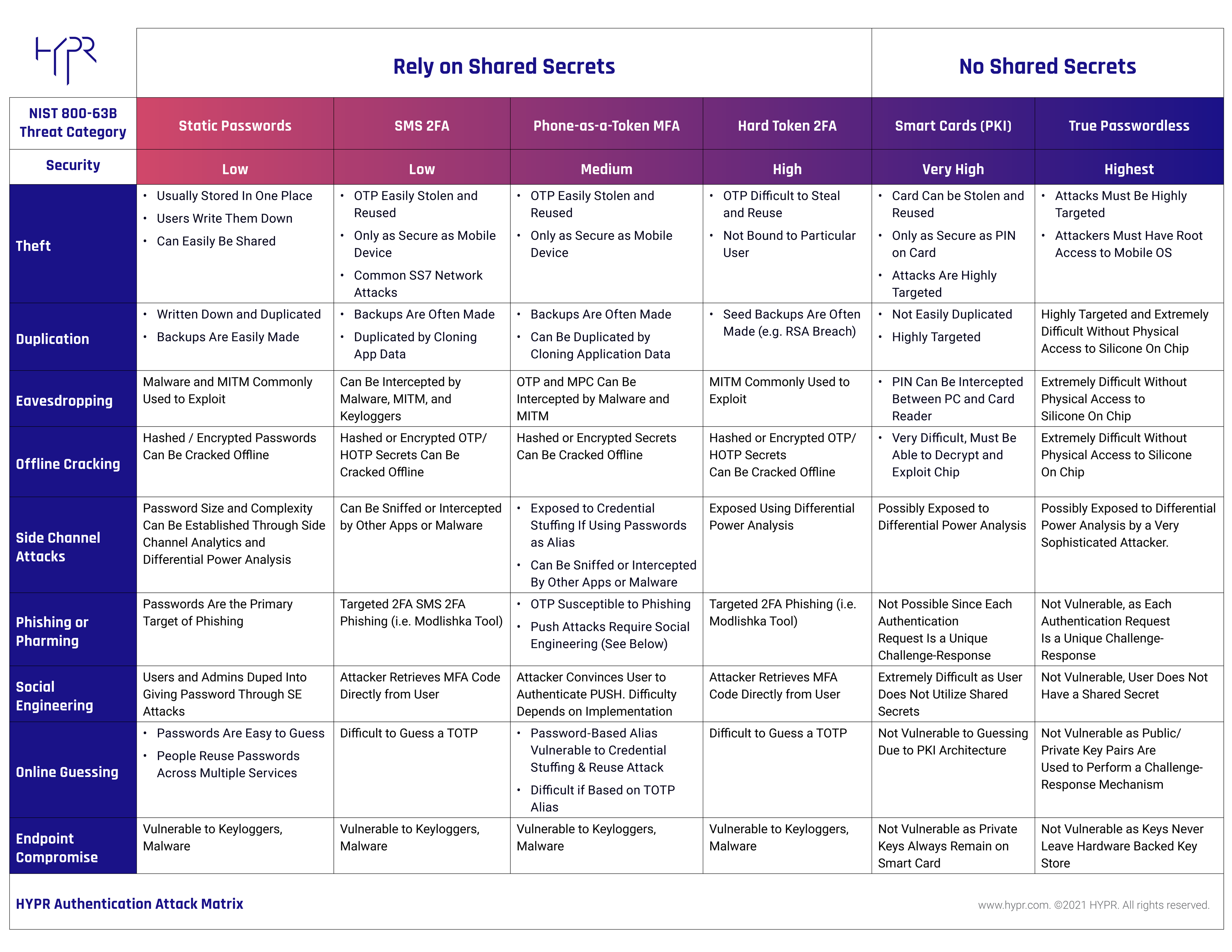 NIST Authentication Attack Matrix