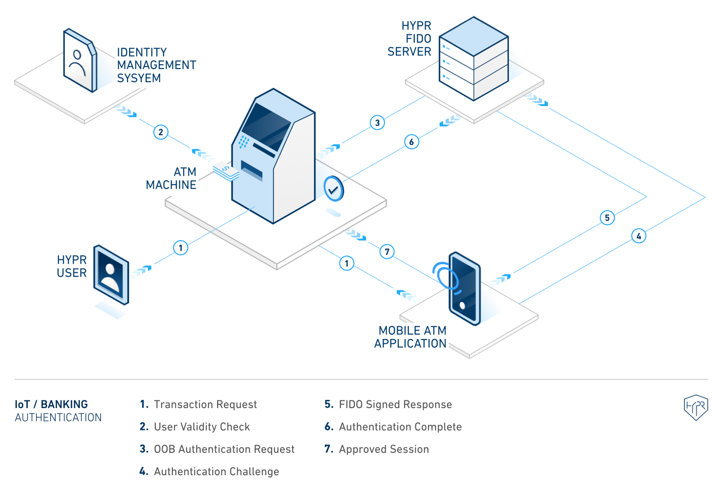 Card-less ATM Authentication flow