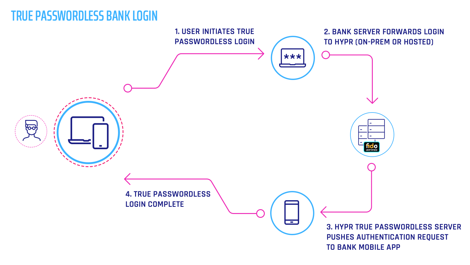 Passwordless Banking Authentication flow