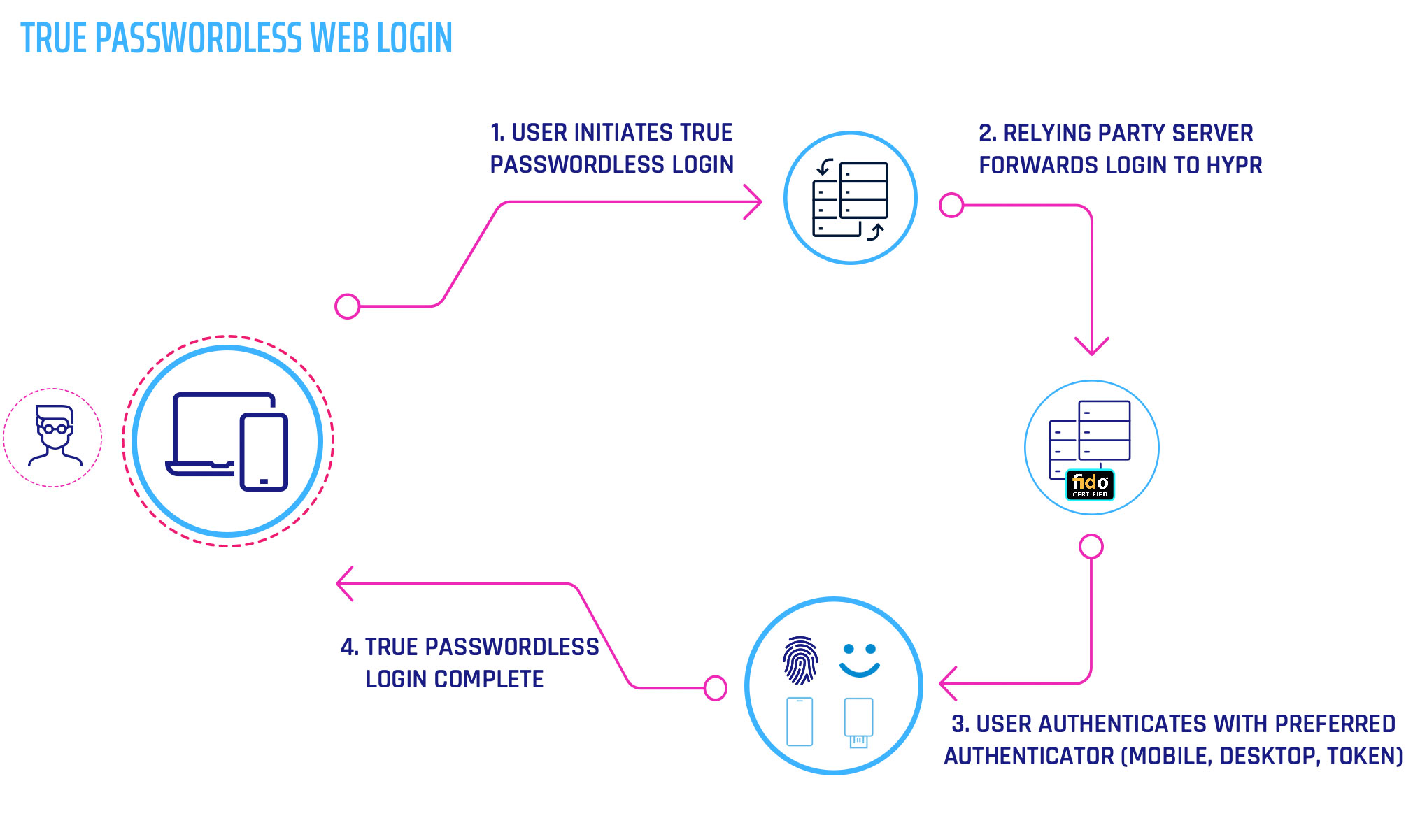 FIDO2 Passwordless Mobile Web Login