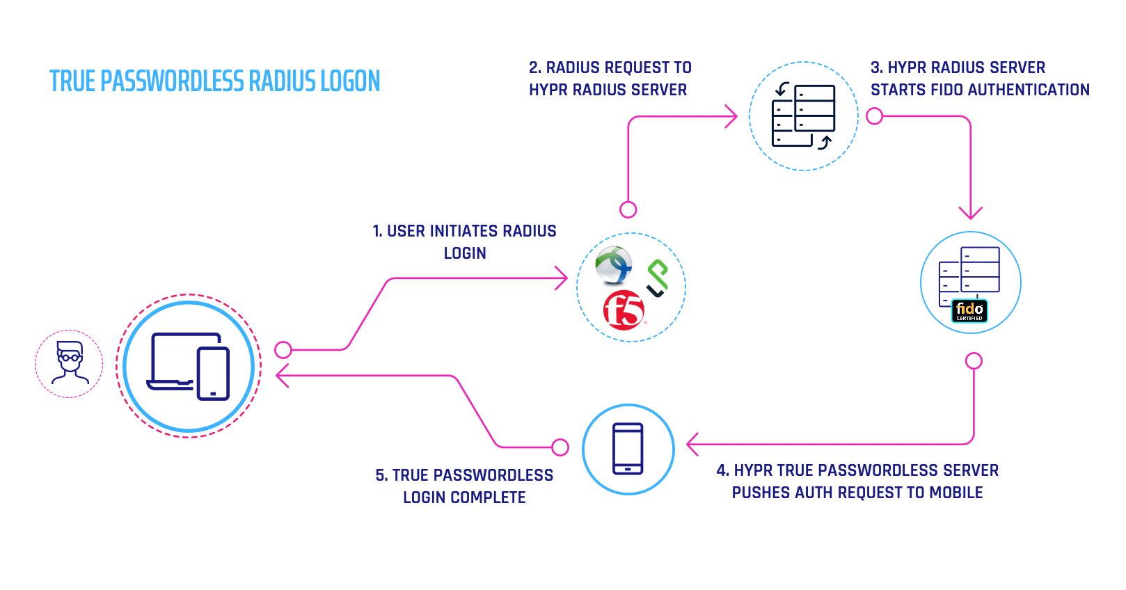 True Passwordless RADIUS Authentication