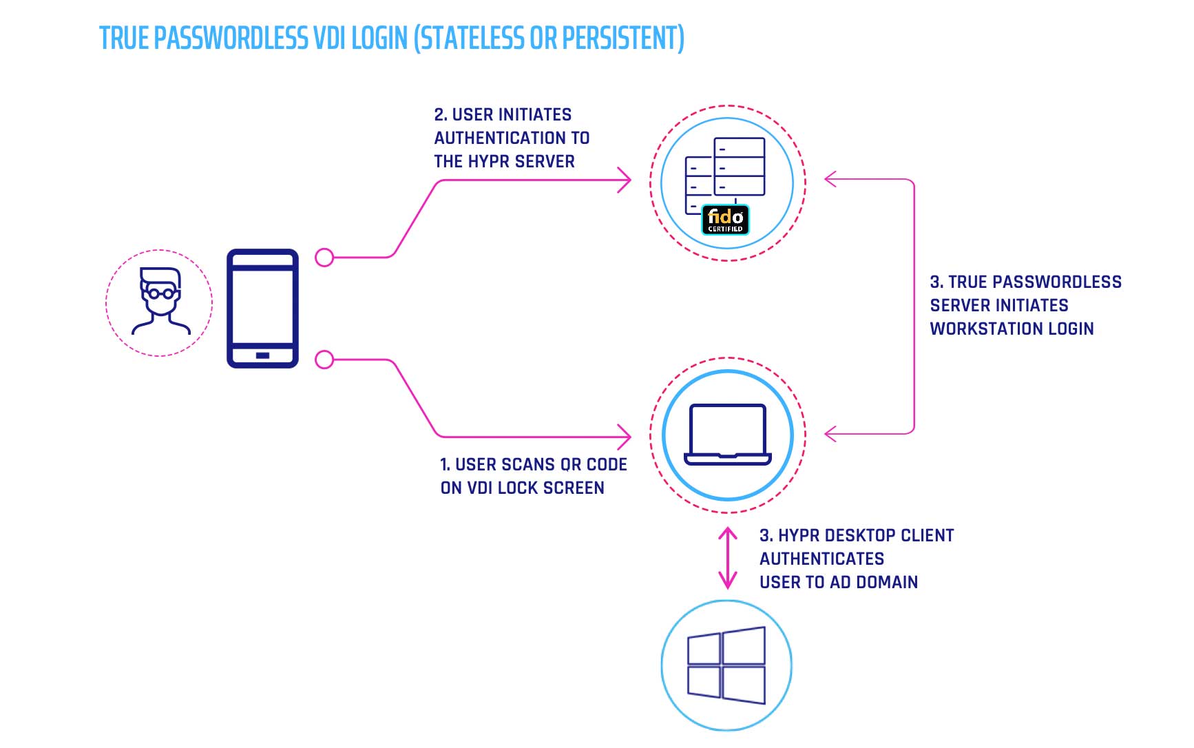 Passwordless VDI Login Diagram