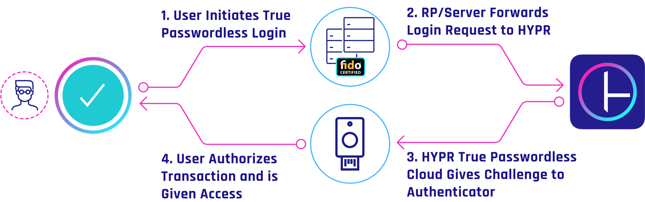 YubiKey Passwordless Authentication FIDO2 MFA