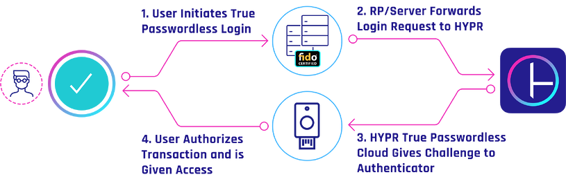 FIDO2 Token Passwordless Authentication